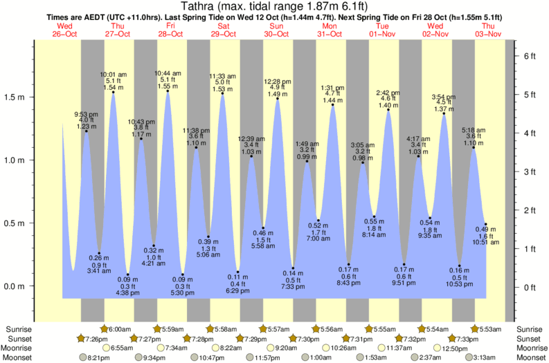 tide graph for Tathra surf break