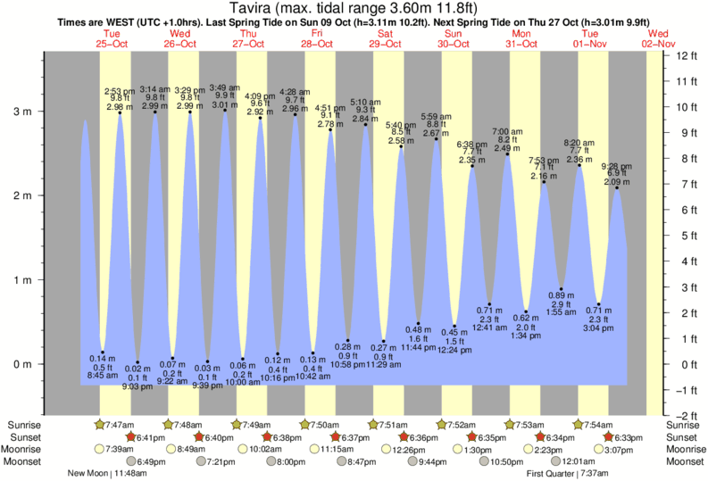 Gráficos da maré para Tavira, perto do spot de surf de Ilha de Tavira