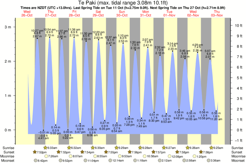 Gráficos da maré para Te Paki, perto do spot de surf de Scott Point