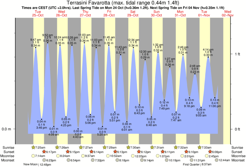 Gráficos da maré para Terrasini Favarotta, perto do spot de surf de Praiola