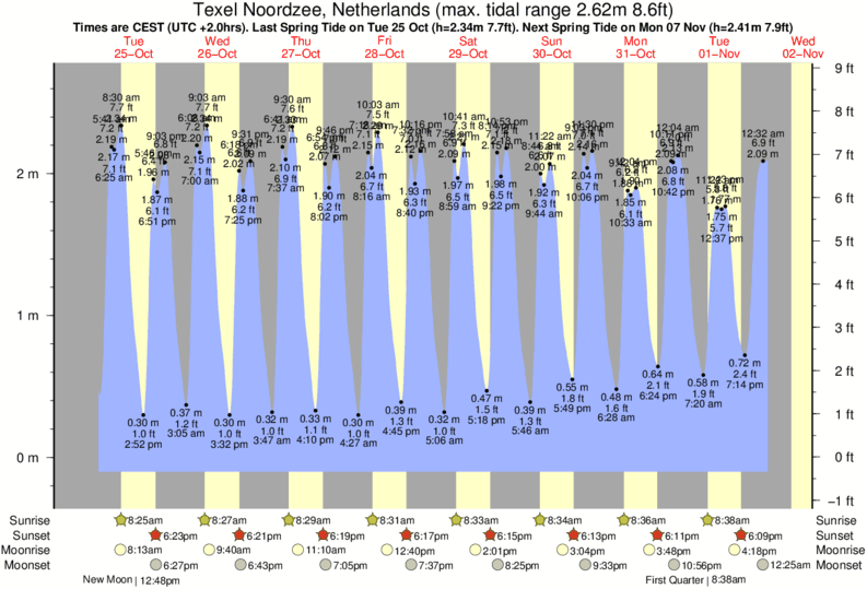 Gráficos da maré para Texel Noordzee, Netherlands, perto do spot de surf de Kogerstrand (De Koog)