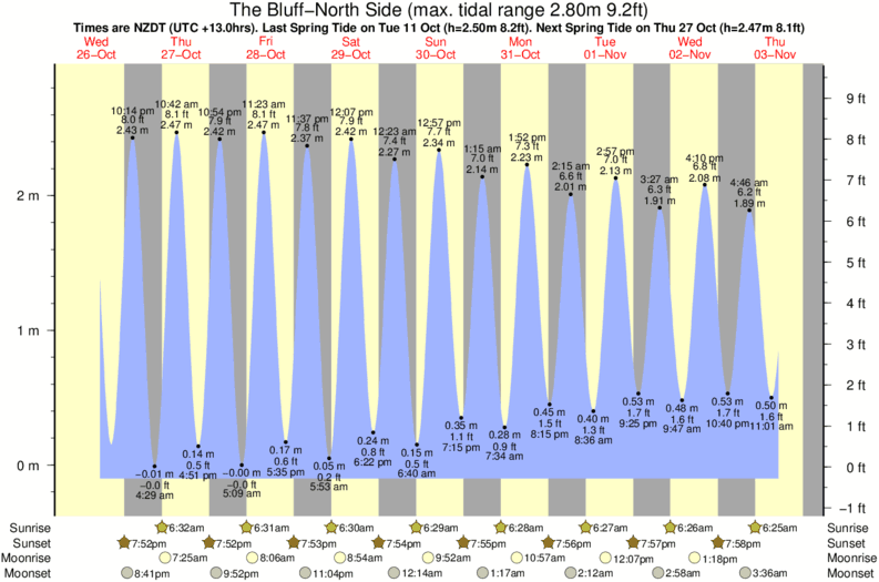tide graph for The Bluff-North Side surf break