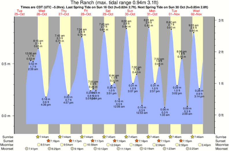 tide graph for The Ranch surf break