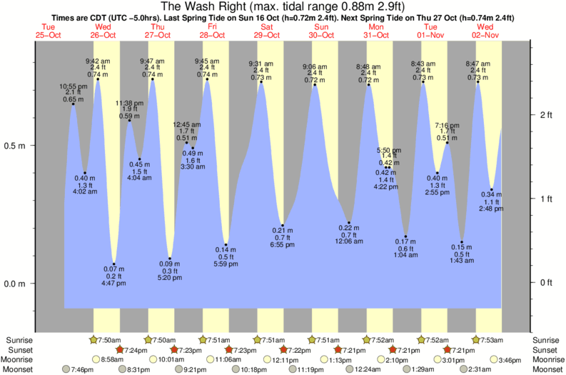 Gráficos da maré para The Wash Right, perto do spot de surf de Ticla