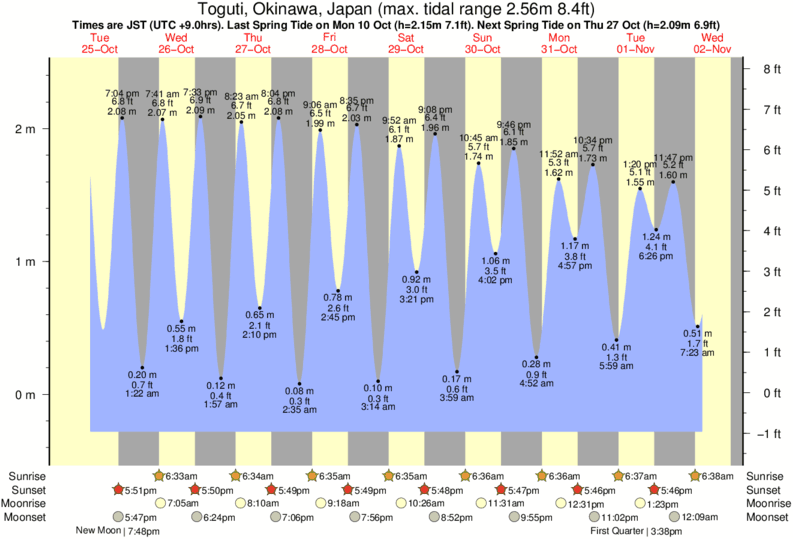Gráficos da maré para Buma, perto do spot de surf de Buma