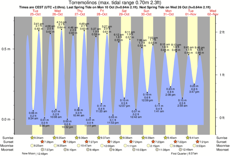 Gráficos da maré para Torremolinos, perto do spot de surf de Guadalmar