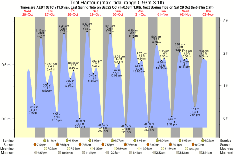 tide graph for Trial Harbour surf break