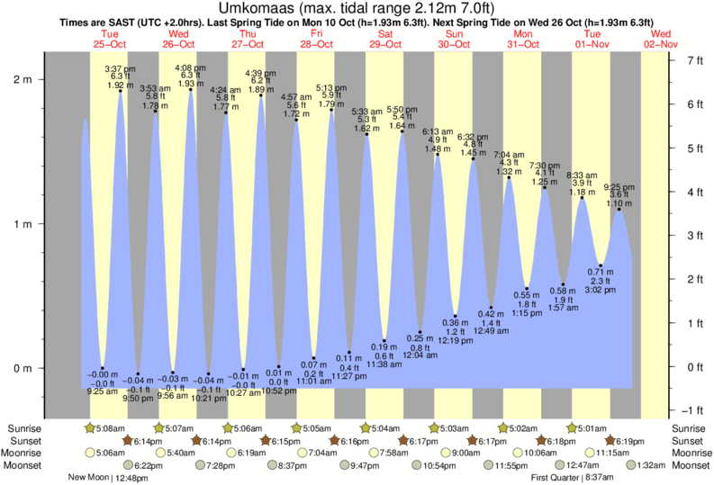 Gráficos da maré para Umkomaas, perto do spot de surf de Green Point