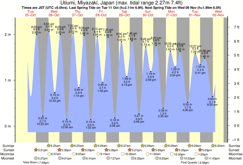 Gráficos da maré para Utiumi, Miyazaki, Japan, perto do spot de surf de Curren's Point