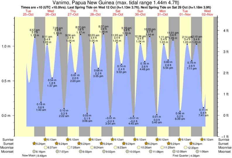 Gráficos da maré para Vanimo, Papua New Guinea, perto do spot de surf de Jailbreak
