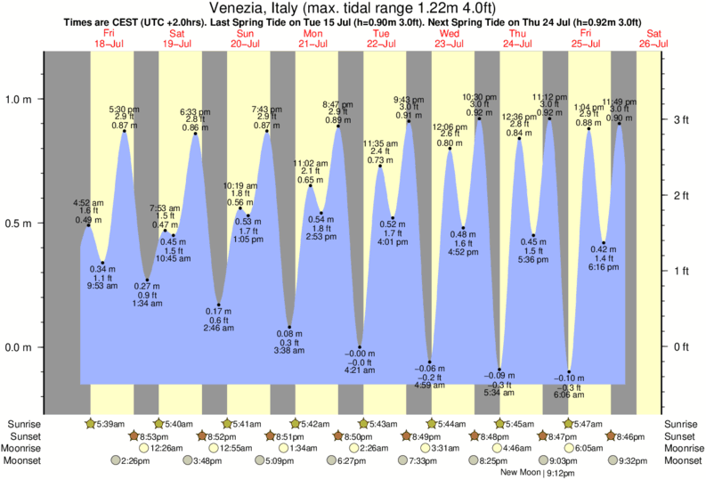 Gráficos da maré para Venezia, Italy, perto do spot de surf de Punta Sabbioni