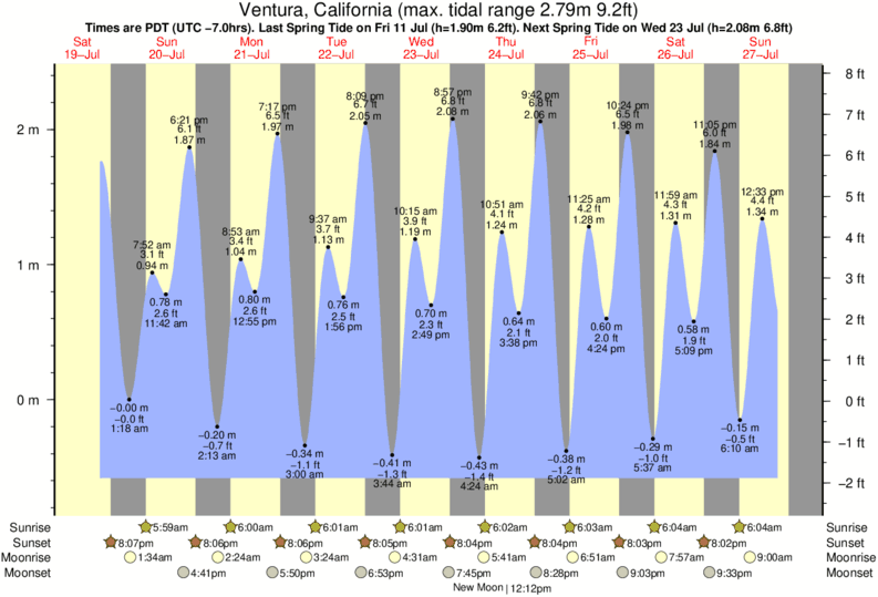Gráficos da maré para Ventura, California, perto do spot de surf de Emma Wood State Beach