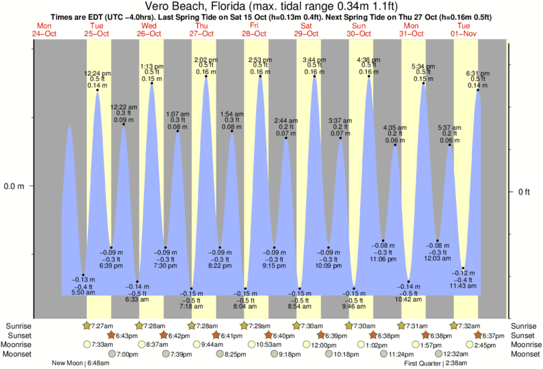 Gráficos da maré para Vero Beach, Florida, perto do spot de surf de Riomar Reef