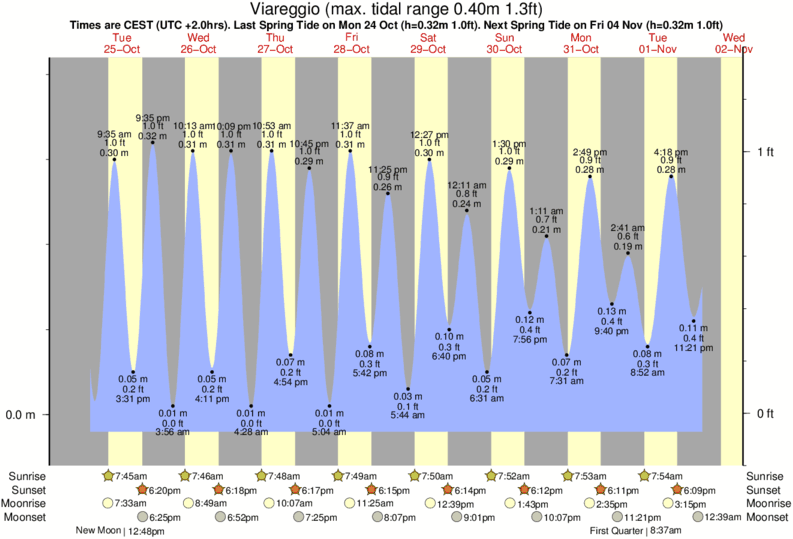 Gráficos da maré para Viareggio, perto do spot de surf de Garuglia Point (Lido di Camaiore)