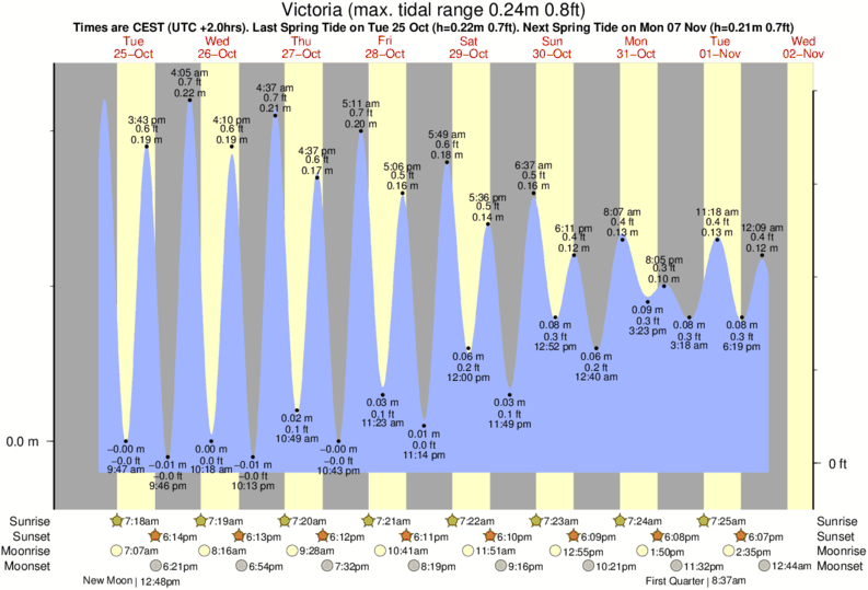 Gráficos da maré para Victoria, perto do spot de surf de Ramla Bay