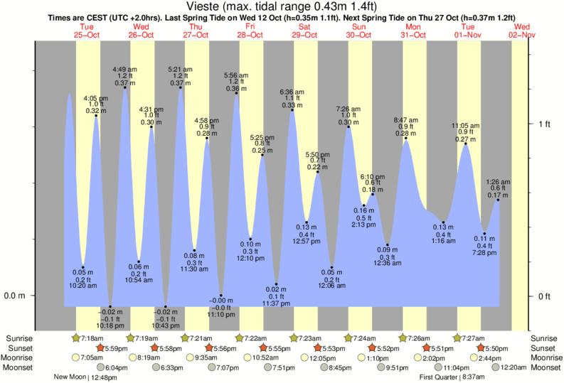 Gráficos da maré para Vieste, perto do spot de surf de Capo Vieste