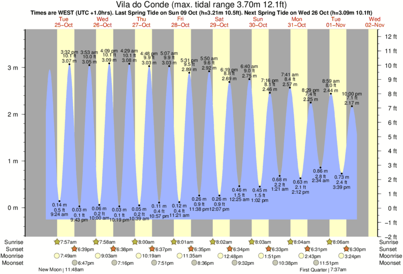 Gráficos da maré para Vila do Conde, perto do spot de surf de Azurara