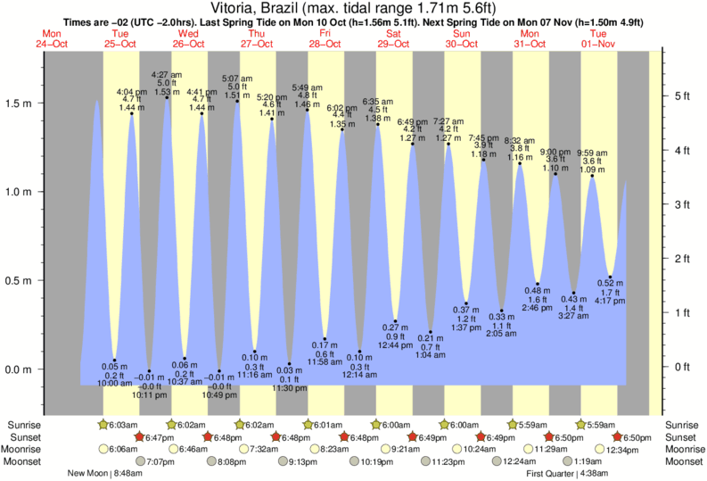 Gráficos da maré para Vitoria, Brazil, perto do spot de surf de Coral Dois