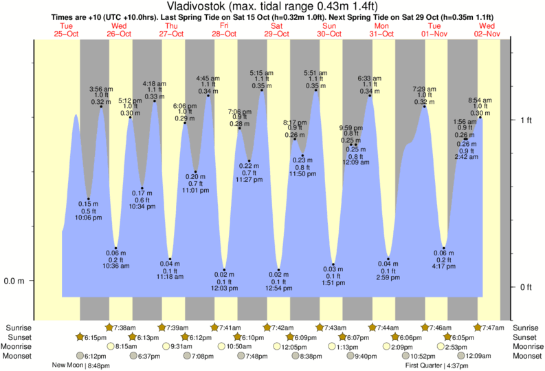 Gráficos da maré para Vladivostok, perto do spot de surf de Gornostay