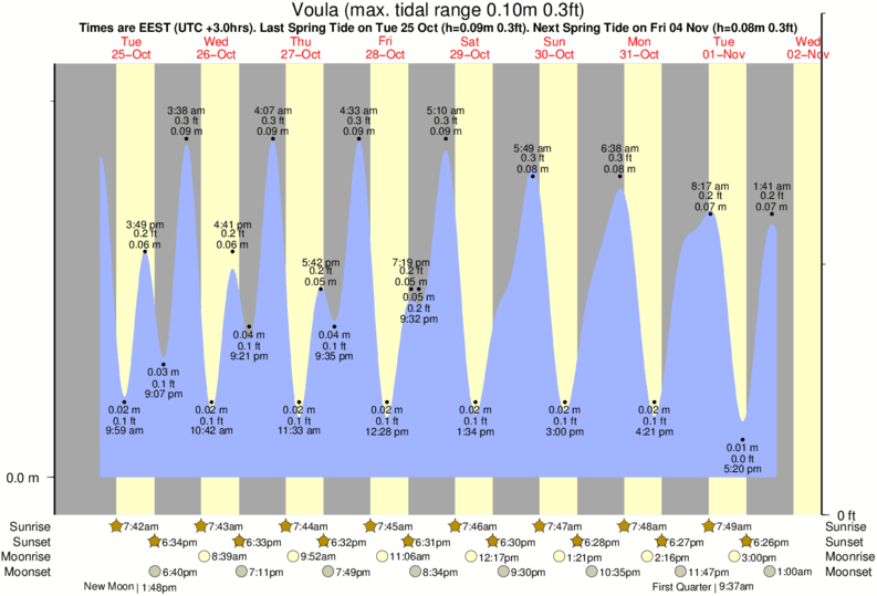 Gráficos da maré para Voula, perto do spot de surf de Agios Dimitros