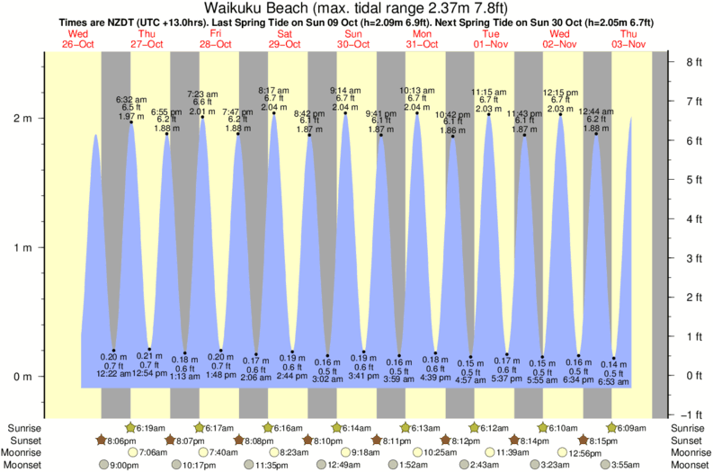 tide graph for Waikuku Beach surf break
