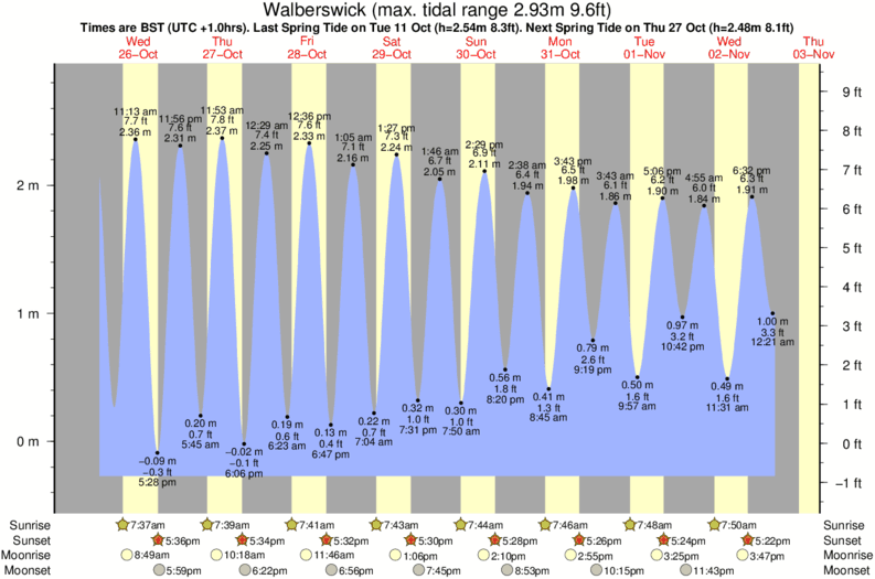 tide graph for Walberswick surf break