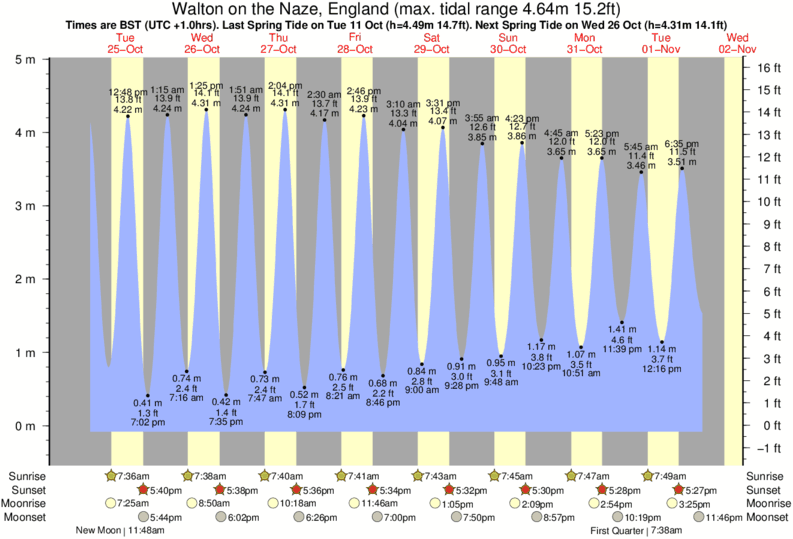 Gráficos da maré para Walton on the Naze, England, perto do spot de surf de Walton-On-The-Naze
