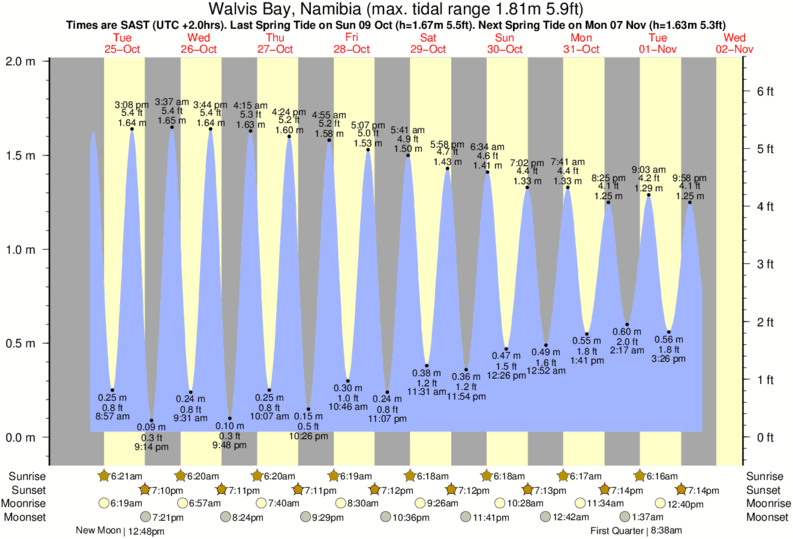 Gráficos da maré para Walvis Bay, Namibia, perto do spot de surf de Guns
