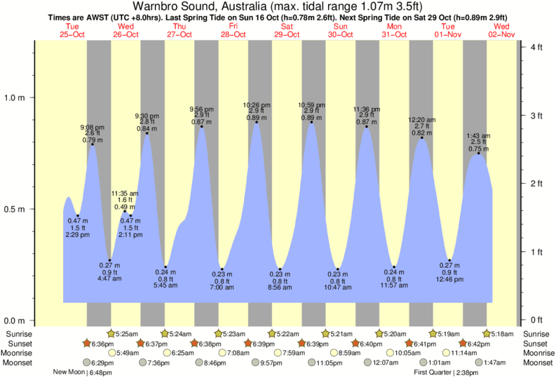 Gráficos da maré para Warnbro Sound, Australia, perto do spot de surf de Secret Harbour