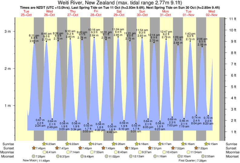 Gráficos da maré para Weiti River, New Zealand, perto do spot de surf de Orewa Beach