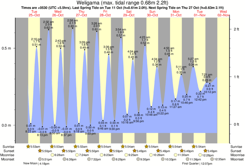 Gráficos da maré para Weligama, perto do spot de surf de Weligama