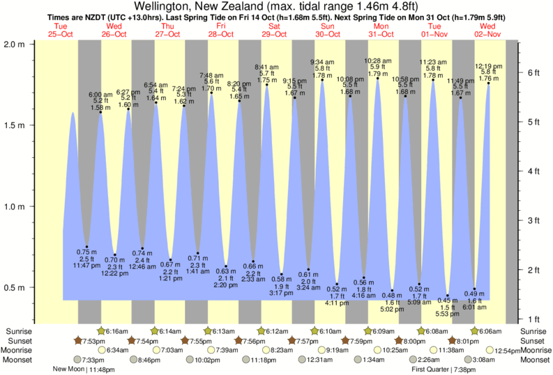 Gráficos da maré para Wellington, New Zealand, perto do spot de surf de The Island (Island Bay)