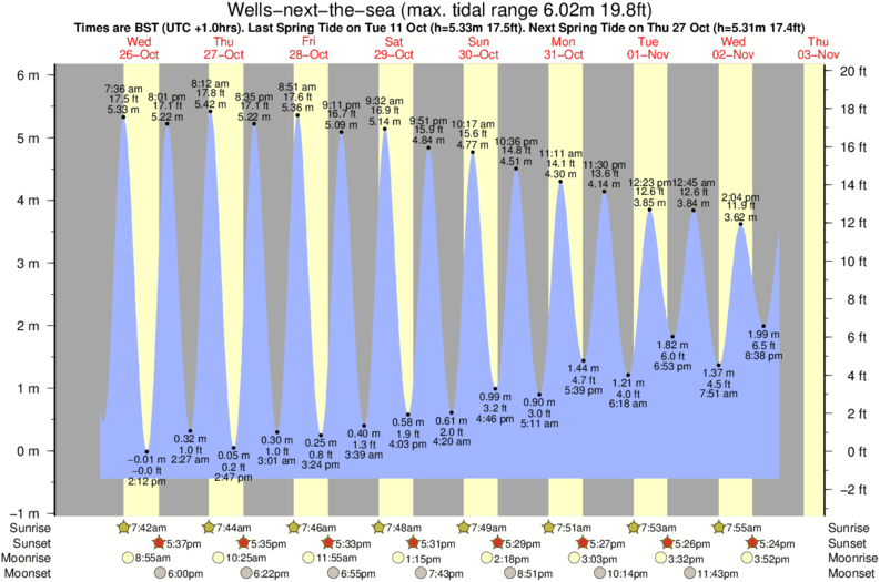tide graph for Wells-next-the-sea surf break