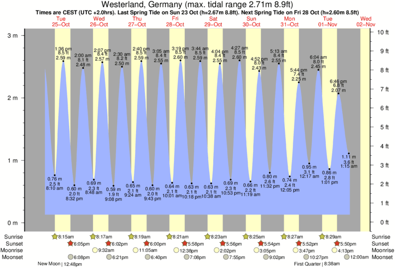 Gráficos da maré para Westerland, Germany, perto do spot de surf de Brandenburg Westerland (Sylt)