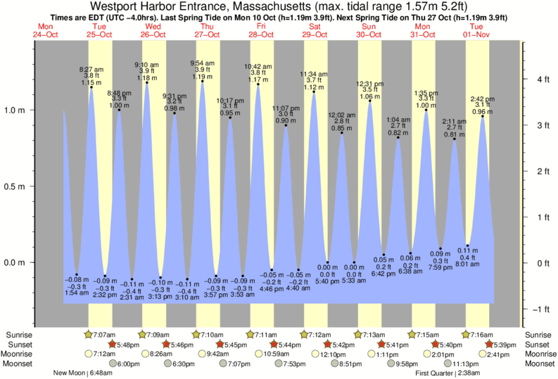 Gráficos da maré para Westport Harbor Entrance, Massachusetts, perto do spot de surf de Goosewing Beach