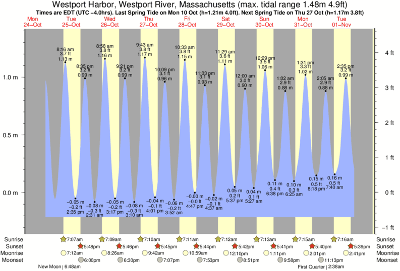 Gráficos da maré para Westport Harbor, Westport River, Massachusetts, perto do spot de surf de Horseneck Beach