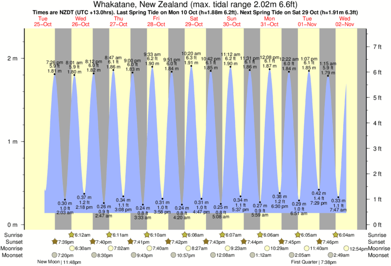 Gráficos da maré para Whakatane, New Zealand, perto do spot de surf de Whakatane Heads