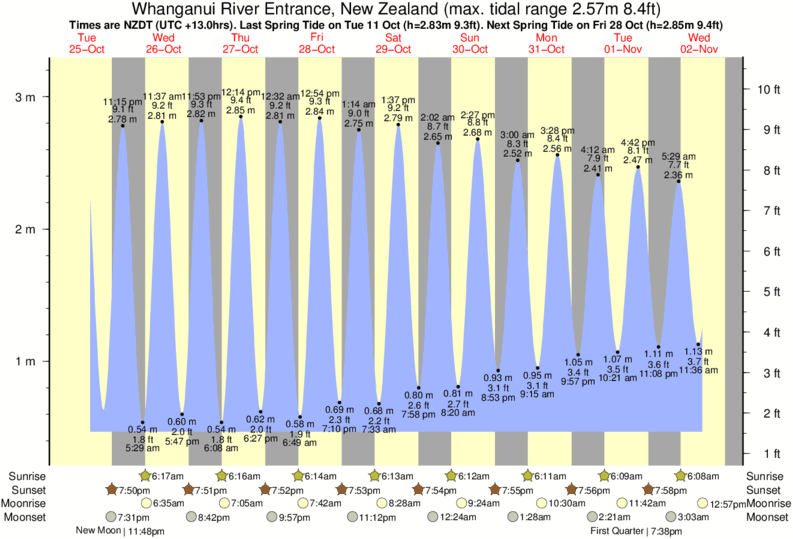 tide graph for Wanganui River Mouth surf break