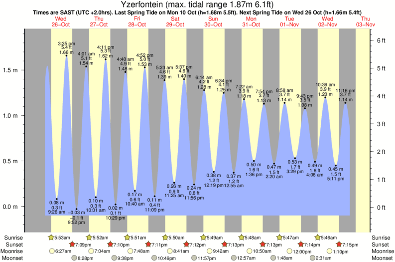 tide graph for Yzerfontein surf break
