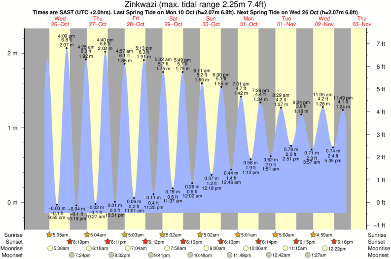 tide graph for Zinkwazi surf break