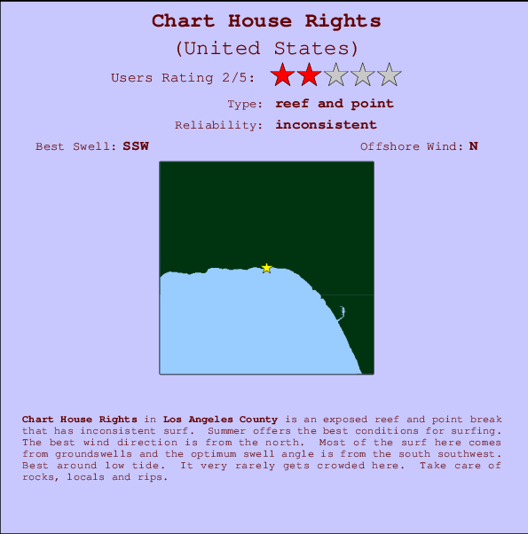 Chart House Rights mapa de localização e informação de surf