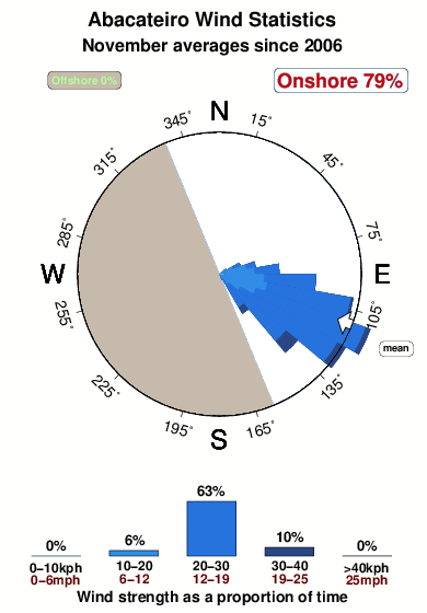 Abacateiro.wind.statistics.november