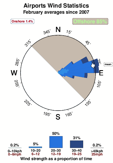 Airports 1.wind.statistics.february