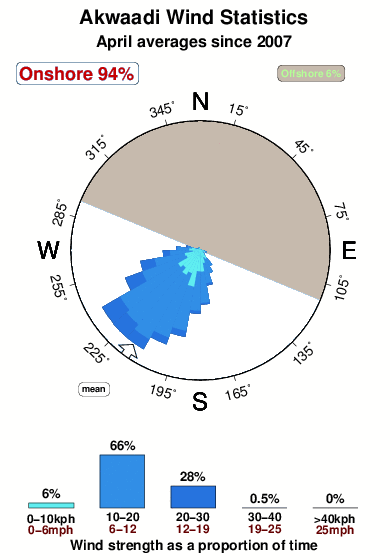 Akwaadi.wind.statistics.april