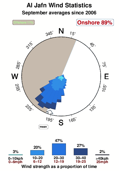 Al jafn.wind.statistics.september