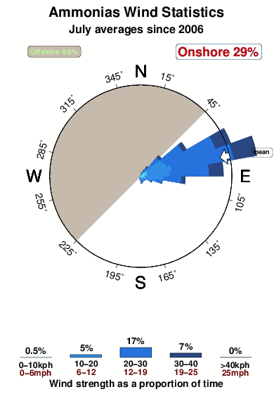 Ammonias.wind.statistics.july