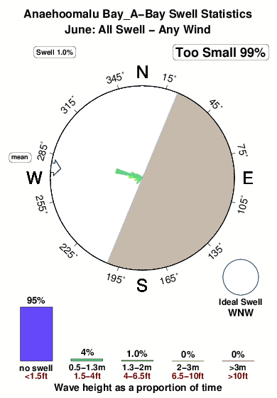 Anaehoomalu bay a bay.surf.statistics.june