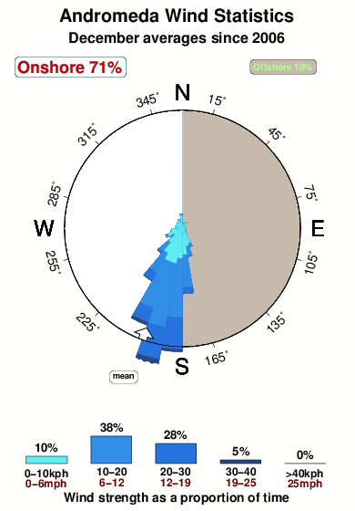 Andromeda.wind.statistics.december