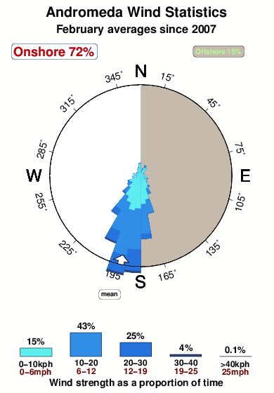 Andromeda.wind.statistics.february