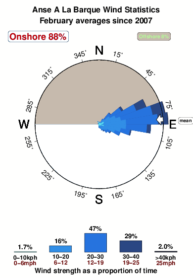 Anse a la barque 2.wind.statistics.february